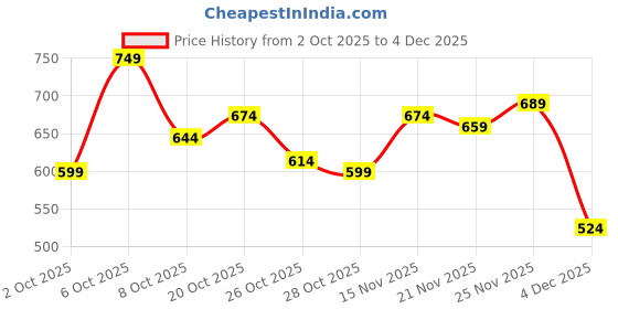 myntra.com The Roadster Life Co. Mock Collar Tailored Jacket roadster Price History Graph from 2 Oct 2025 to 4 Dec 2025