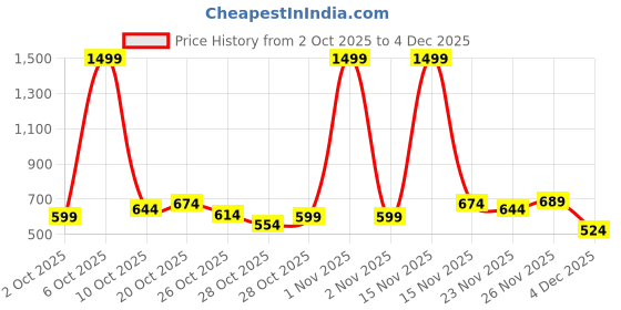 myntra.com The Roadster Life Co. Mock Collar Tailored Jacket roadster Price History Graph from 2 Oct 2025 to 4 Dec 2025