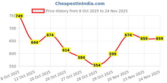 myntra.com The Roadster Life Co. Mock Collar Tailored Jacket roadster Price History Graph from 8 Oct 2025 to 24 Nov 2025