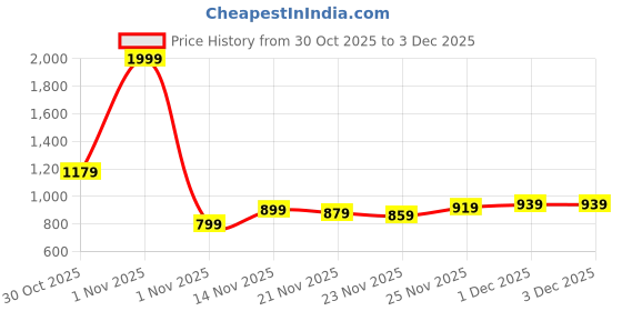 myntra.com The Roadster Life Co. Mock Collar Tailored Jacket roadster Price History Graph from 30 Oct 2025 to 2 Dec 2025