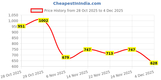 myntra.com The Roadster Life Co. Mock Collar Tailored Jacket roadster Price History Graph from 28 Oct 2025 to 4 Dec 2025