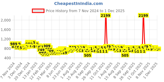 myntra.com The Roadster Life Co. Mock Neck Front-Open Colourblocked Sweater roadster Price History Graph from 7 Nov 2024 to 30 Nov 2025