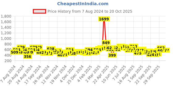 myntra.com The Roadster Life Co. Mock Neck Printed Sweatshirt roadster Price History Graph from 7 Aug 2024 to 19 Oct 2025