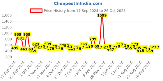 myntra.com The Roadster Life Co. Navy Blue Printed Hello Monsoon Hyper Graphics Sweatshirt roadster Price History Graph from 17 Sep 2024 to 26 Oct 2025
