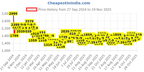 myntra.com The Roadster Life Co. Notched Lapel Checked Longline Overcoat Coat roadster Price History Graph from 27 Sep 2024 to 19 Nov 2025