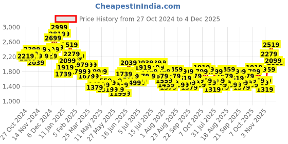 myntra.com The Roadster Life Co. Notched Lapel Checked Longline Overcoat Coat roadster Price History Graph from 27 Oct 2024 to 4 Dec 2025