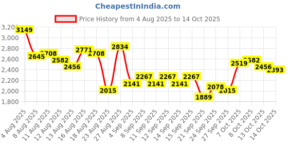 myntra.com The Roadster Life Co. Notched Lapel Checked Single-Breasted Overcoat roadster Price History Graph from 4 Aug 2025 to 14 Oct 2025