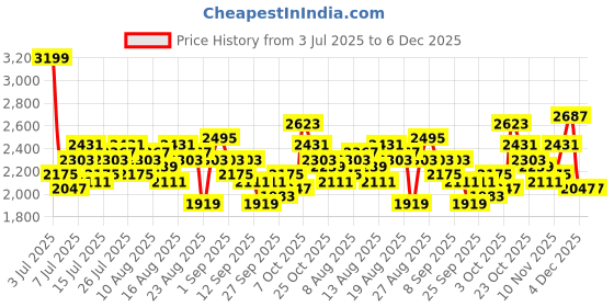 myntra.com The Roadster Life Co. Notched Lapel Collar Double-Breasted Overcoat roadster Price History Graph from 3 Jul 2025 to 5 Dec 2025