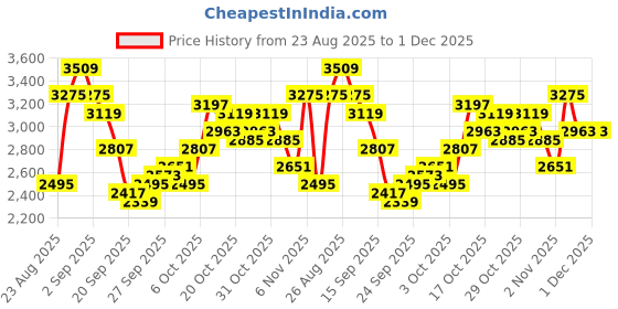 myntra.com The Roadster Life Co. Notched Lapel Collar Double-Breasted Overcoat with Faux Fur roadster Price History Graph from 23 Aug 2025 to 1 Dec 2025