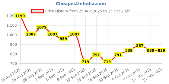 myntra.com The Roadster Life Co. Notched Lapel Collar Double-Breasted Regular Fit Overcoat roadster Price History Graph from 25 Aug 2025 to 14 Oct 2025