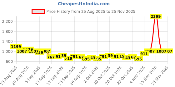 myntra.com The Roadster Life Co. Notched Lapel Collar Double-Breasted Regular Fit Overcoat roadster Price History Graph from 25 Aug 2025 to 25 Nov 2025