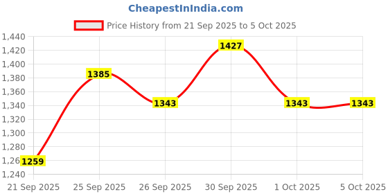 myntra.com The Roadster Life Co. Notched Lapel Collar Front Open Longline Corduroy Overcoat roadster Price History Graph from 21 Sep 2025 to 5 Oct 2025