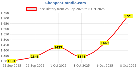 myntra.com The Roadster Life Co. Notched Lapel Collar Front Open Longline Corduroy Overcoat roadster Price History Graph from 25 Sep 2025 to 8 Oct 2025