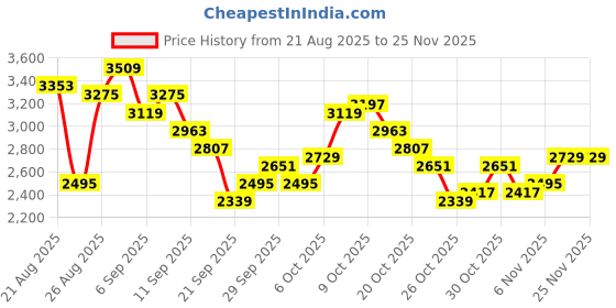 myntra.com The Roadster Life Co. Notched Lapel Collar Longline Parka Coat roadster Price History Graph from 21 Aug 2025 to 25 Nov 2025