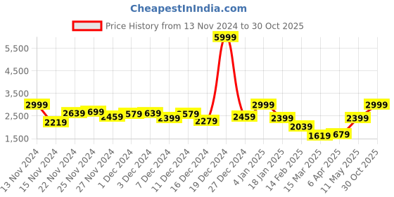 myntra.com The Roadster Life Co. Notched Lapel Collar Longline Trench Coat roadster Price History Graph from 13 Nov 2024 to 30 Oct 2025