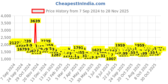 myntra.com The Roadster Life Co. Notched Lapel Collar Overcoat Comes With A Belt roadster Price History Graph from 7 Sep 2024 to 28 Nov 2025