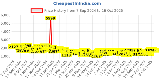 myntra.com The Roadster Life Co. Notched Lapel Collar Overcoat Comes With A Belt roadster Price History Graph from 7 Sep 2024 to 16 Oct 2025