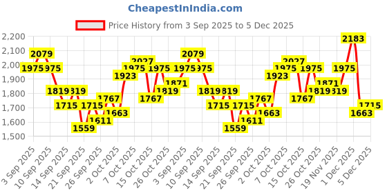 myntra.com The Roadster Life Co. Notched Lapel Collar Single-Breasted Overcoat roadster Price History Graph from 3 Sep 2025 to 4 Dec 2025