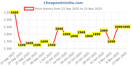 myntra.com The Roadster Life Co. Notched Lapel Collar Single-Breasted Overcoat roadster Price History Graph from 23 Sep 2025 to 23 Nov 2025