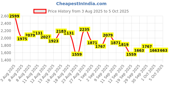 myntra.com The Roadster Life Co. Notched Lapel Collar Single-Breasted Overcoat with Belt roadster Price History Graph from 3 Aug 2025 to 4 Oct 2025