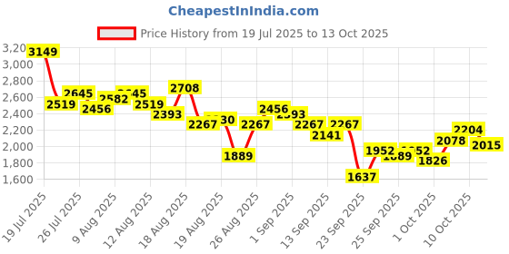 myntra.com The Roadster Life Co. Notched Lapel Collar Zip-Up Regular Fit Longline Overcoat roadster Price History Graph from 19 Jul 2025 to 13 Oct 2025