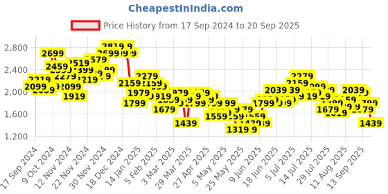 myntra.com The Roadster Life Co. Notched Lapel Longline Trench Overcoat Coat roadster Price History Graph from 17 Sep 2024 to 20 Sep 2025