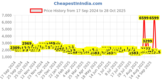 myntra.com The Roadster Life Co. Notched Lapel Longline Trench Overcoat Coat roadster Price History Graph from 17 Sep 2024 to 28 Oct 2025