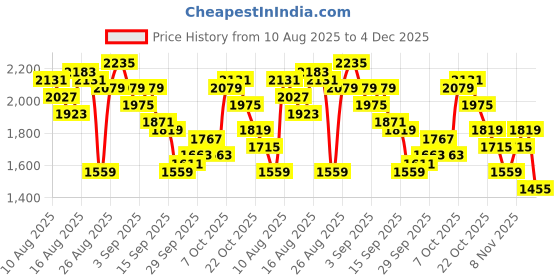 myntra.com The Roadster Life Co. Notched Lapel Single-Breasted Coat roadster Price History Graph from 10 Aug 2025 to 4 Dec 2025