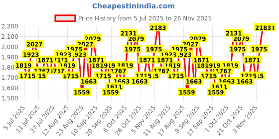 myntra.com The Roadster Life Co. Notched Lapel Single-Breasted Fleece Overcoat roadster Price History Graph from 5 Jul 2025 to 25 Nov 2025