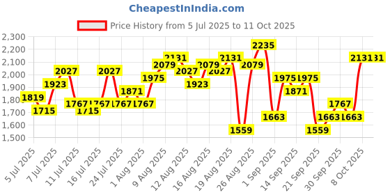 myntra.com The Roadster Life Co. Notched Lapel Single-Breasted Textured Overcoat roadster Price History Graph from 5 Jul 2025 to 11 Oct 2025