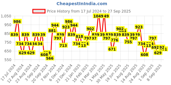 myntra.com The Roadster Life Co. November-Winter Discotheque-Very Varsity Printed Hooded Sweatshirt roadster Price History Graph from 17 Jul 2024 to 27 Sep 2025