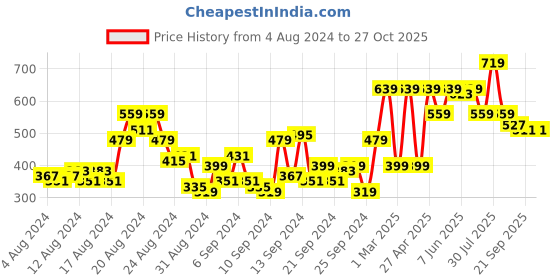 myntra.com The Roadster Life Co. Ocean Blue Soul Ties Smocked Styled Back Fitted Crop Top roadster Price History Graph from 4 Aug 2024 to 27 Oct 2025