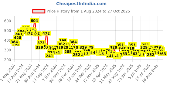 myntra.com The Roadster Life Co. Off-Shoulder Ruffles Ribbed Crop Top roadster Price History Graph from 1 Aug 2024 to 27 Oct 2025
