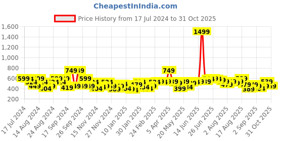 myntra.com The Roadster Life Co. Off-White Hyper Graphics Printed Sweatshirt roadster Price History Graph from 17 Jul 2024 to 31 Oct 2025