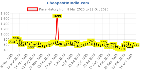 myntra.com The Roadster Life Co. Opaque Casual Shirt roadster Price History Graph from 8 Mar 2025 to 21 Oct 2025