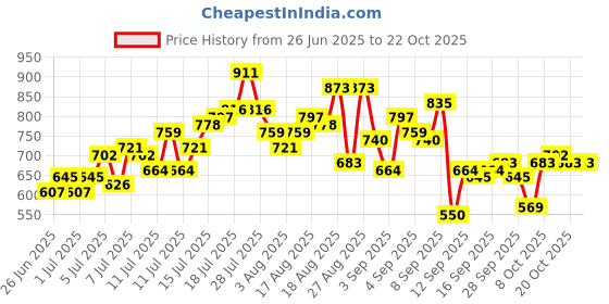 myntra.com The Roadster Life Co. Opaque Chambray Pure Cotton Casual Shirt roadster Price History Graph from 26 Jun 2025 to 20 Oct 2025