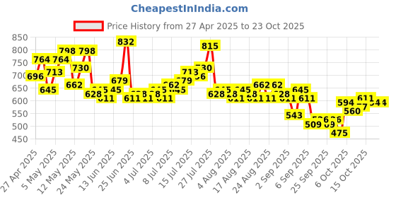 myntra.com The Roadster Life Co. Opaque Checked Casual Shirt roadster Price History Graph from 27 Apr 2025 to 20 Oct 2025
