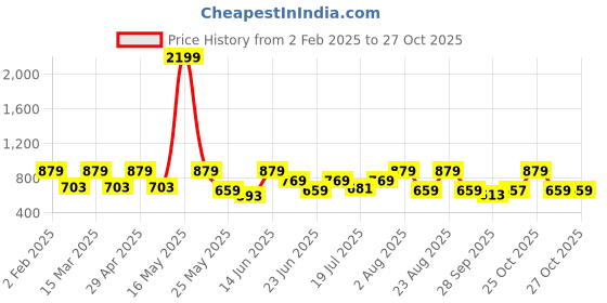 myntra.com The Roadster Life Co. Opaque Checked Pure Cotton Relaxed Fit Casual Shirt roadster Price History Graph from 2 Feb 2025 to 27 Oct 2025