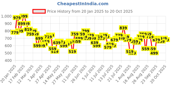 myntra.com The Roadster Life Co. Opaque Washed Effect Chambray Pure Cotton Casual Shirt roadster Price History Graph from 20 Jan 2025 to 20 Oct 2025