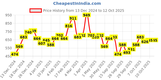 myntra.com The Roadster Life Co. Open-Front Sweatshirt roadster Price History Graph from 13 Dec 2024 to 10 Oct 2025