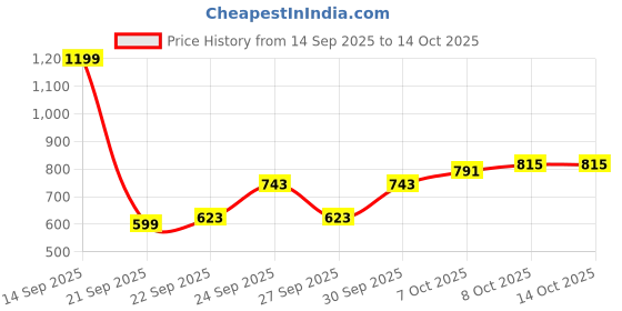 myntra.com The Roadster Life Co. Open-Knit V-Neck Button-Down Cardigan roadster Price History Graph from 14 Sep 2025 to 14 Oct 2025