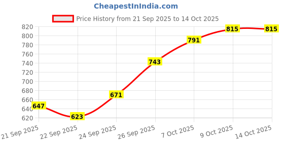 myntra.com The Roadster Life Co. Open-Knit V-Neck Button-Down Cardigan roadster Price History Graph from 21 Sep 2025 to 13 Oct 2025