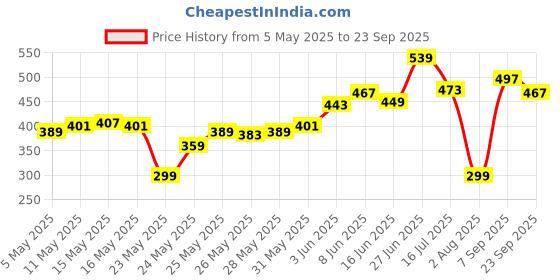 myntra.com The Roadster Life Co. Open-Weave Pure Cotton Tank T-shirt roadster Price History Graph from 5 May 2025 to 23 Sep 2025