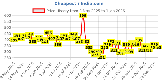myntra.com The Roadster Life Co. Oversize Cargo Pockets T-shirt roadster Price History Graph from 8 May 2025 to 1 Jan 2026