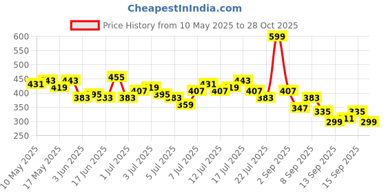 myntra.com The Roadster Life Co. Oversize Cargo Pockets T-shirt roadster Price History Graph from 10 May 2025 to 28 Oct 2025