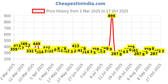 myntra.com The Roadster Life Co. Oversize Pure Cotton T-shirt roadster Price History Graph from 2 Mar 2025 to 26 Oct 2025