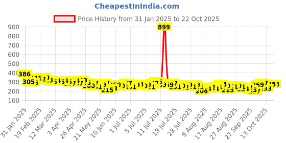myntra.com The Roadster Life Co. Oversized Fit Graphic Printed Pure Cotton T-shirt roadster Price History Graph from 31 Jan 2025 to 21 Oct 2025
