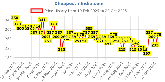 myntra.com The Roadster Life Co. Oversized Fit Graphic Printed Pure Cotton T-shirt roadster Price History Graph from 19 Feb 2025 to 20 Oct 2025