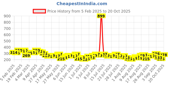 myntra.com The Roadster Life Co. Oversized Fit Graphic Printed T-shirt roadster Price History Graph from 5 Feb 2025 to 20 Oct 2025