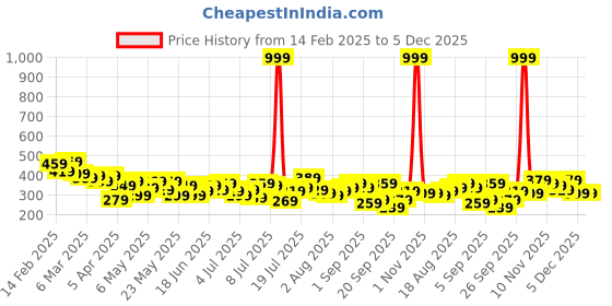 myntra.com The Roadster Life Co. Oversized Fit Printed Striped T-shirt roadster Price History Graph from 14 Feb 2025 to 3 Dec 2025